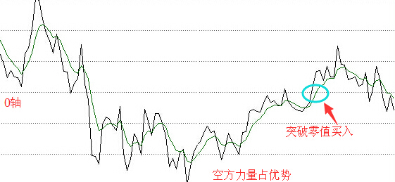 roc指標(biāo)買入點分析