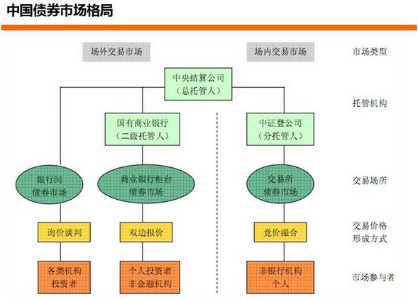 債券市場(chǎng)的格局.jpg