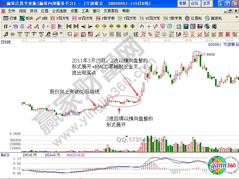 寧波聯(lián)合 股價(jià)向上突破60日均線(xiàn)