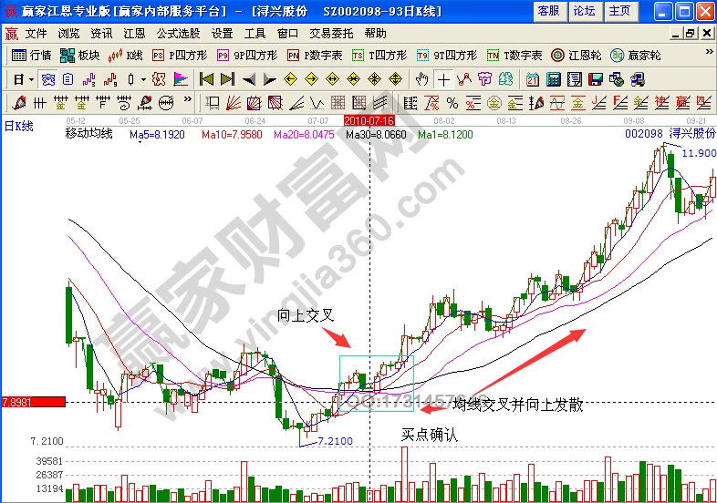 潯興股份均線交叉向上實例解析