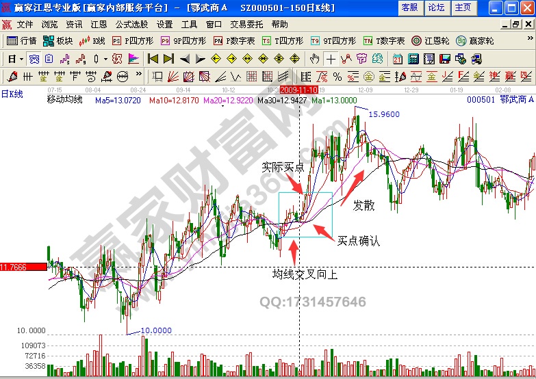 鄂武商A均線交叉實例