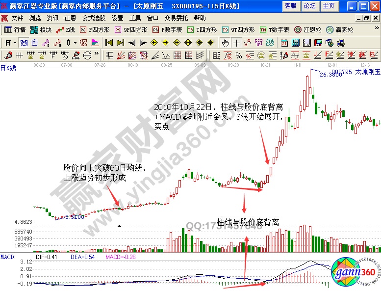 太原剛玉 macd放量