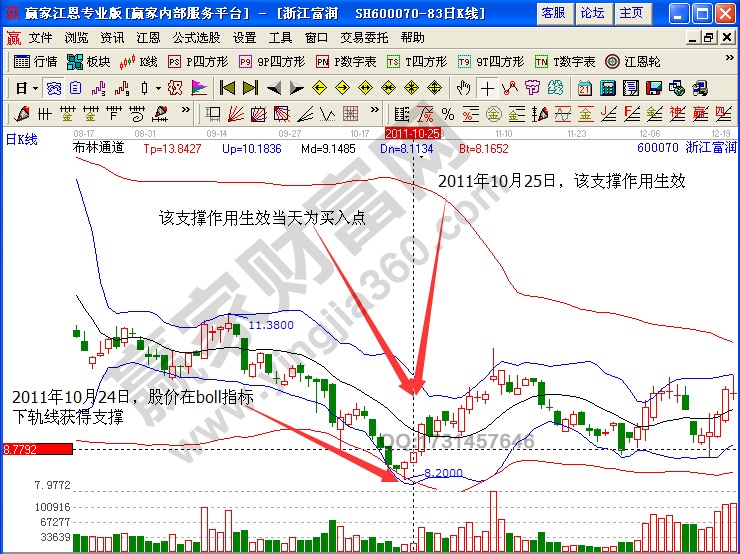 浙江富潤(rùn)布林線抄底技巧