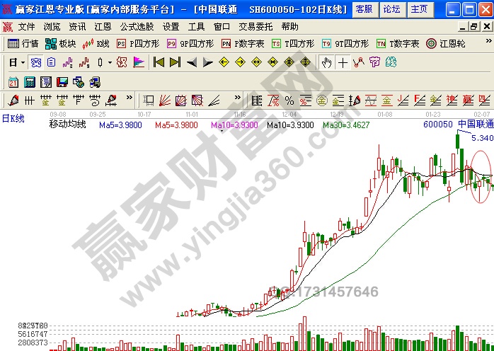 中國聯(lián)通 600050 日K線圖