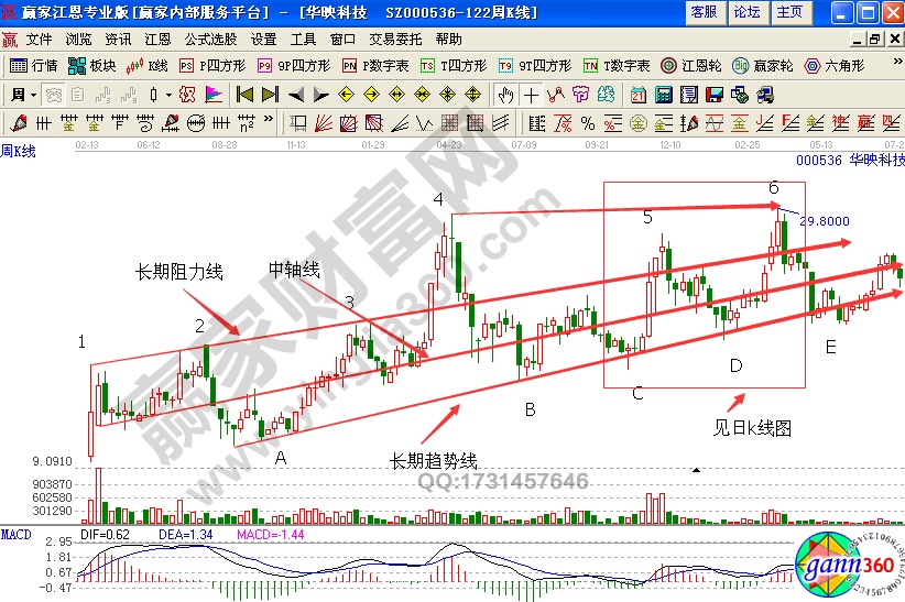 華映科技(000536)周K線走勢(shì)圖