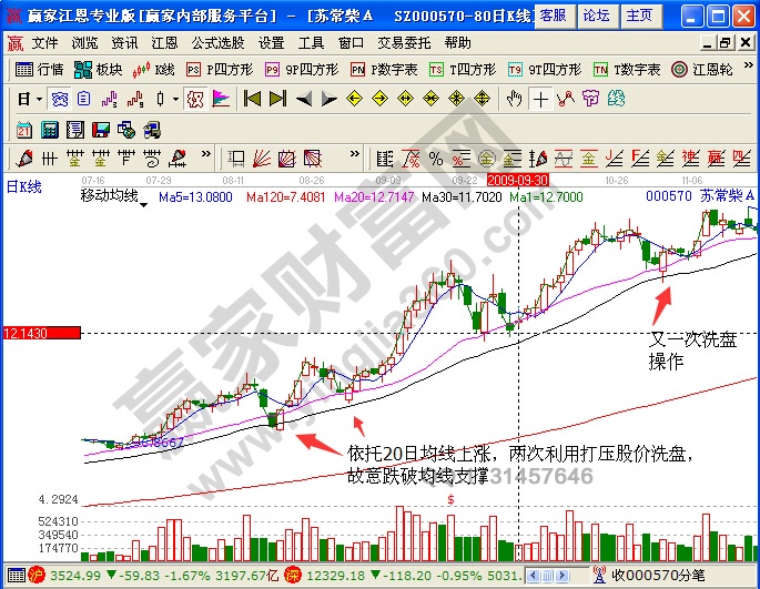 蘇常柴A000570盤口走勢(shì)分析