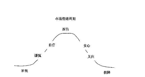 市場情緒心理預演