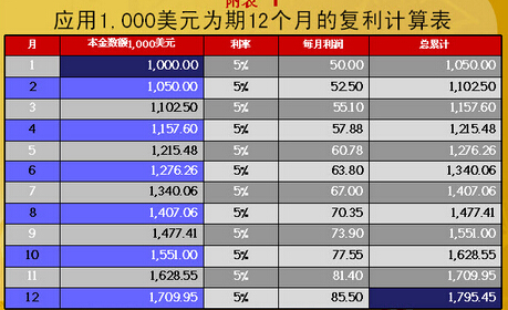 外匯交易復(fù)利機制