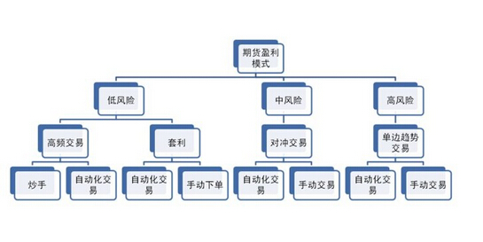 期貨盈利模式