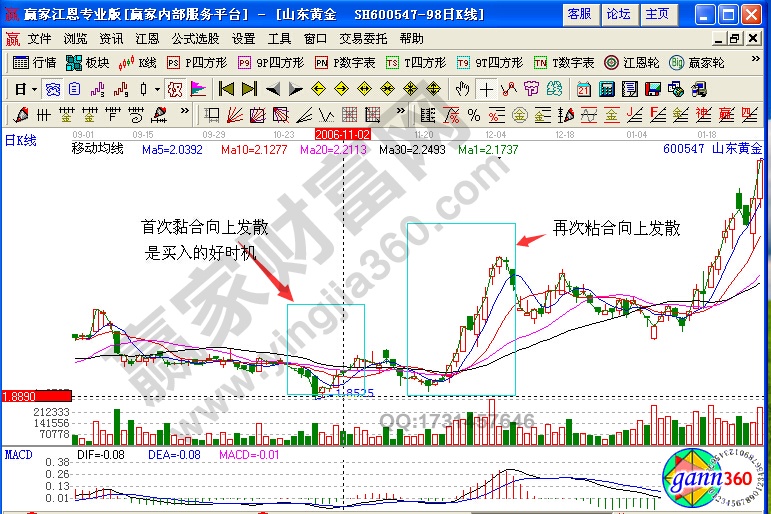 山東黃金600547均線粘合實(shí)例解析