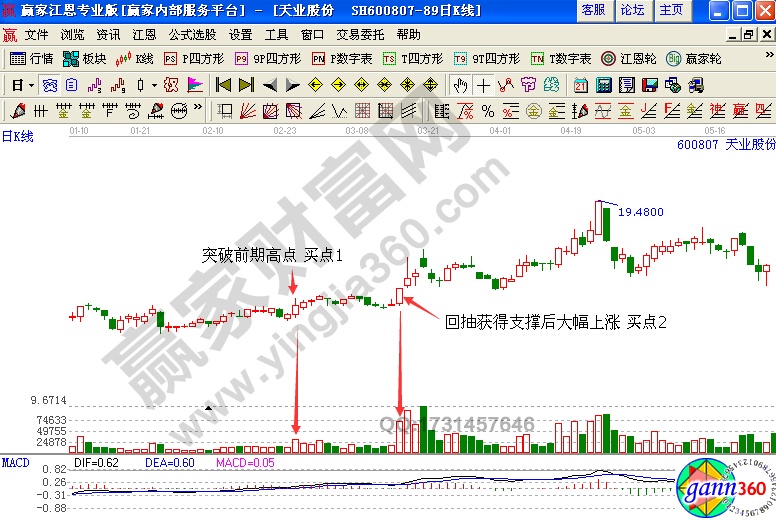 天業(yè)股份(600807)股價持續(xù)在底部區(qū)域橫盤整理