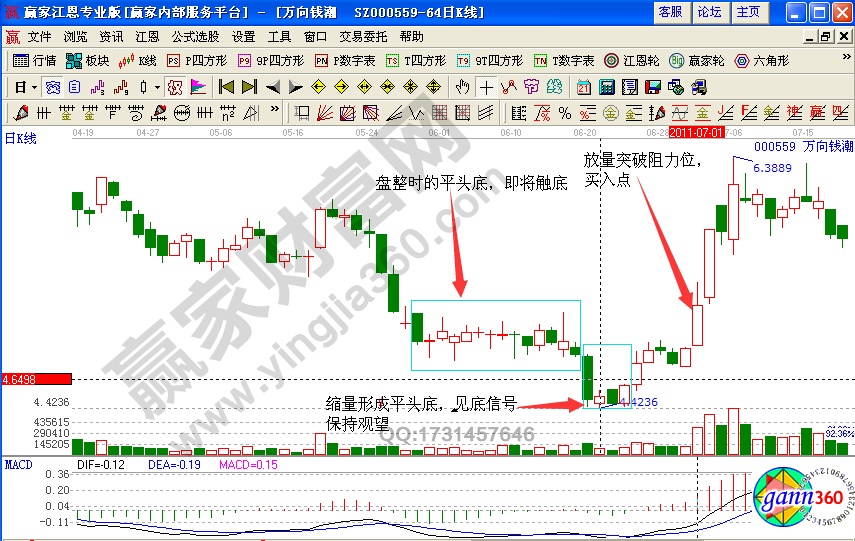 萬向錢潮000559平頭底形態(tài)實(shí)戰(zhàn)