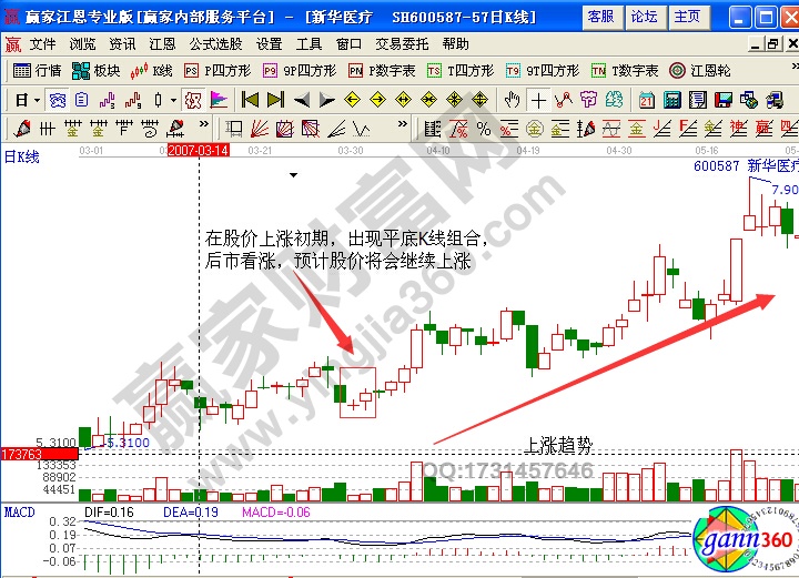 新華醫(yī)療600587平底K線組合形態(tài)