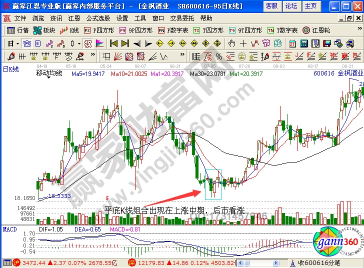 金楓酒業(yè)600616平底組合形態(tài)詳解