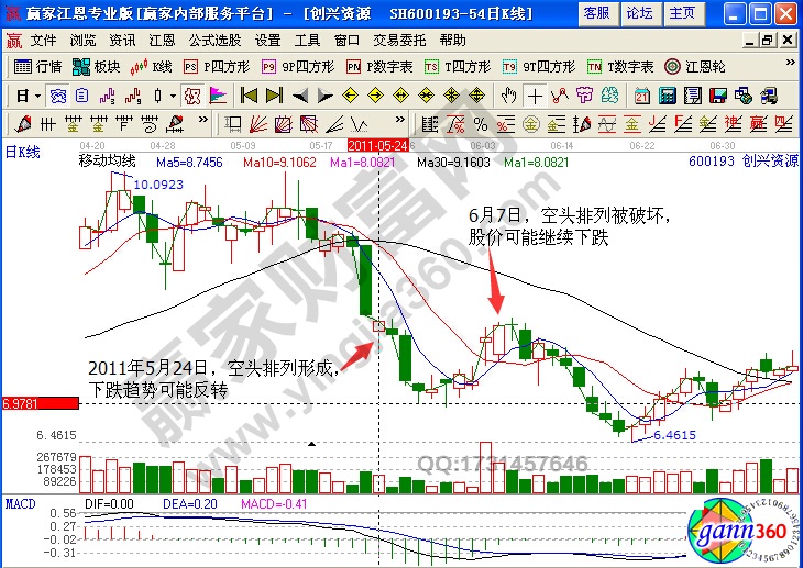 創(chuàng)興資源空頭排列實例解析