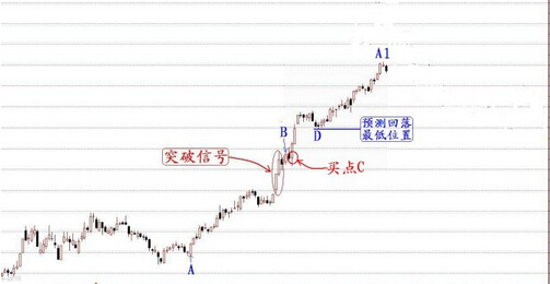 亞當(dāng)理論設(shè)置止損點位