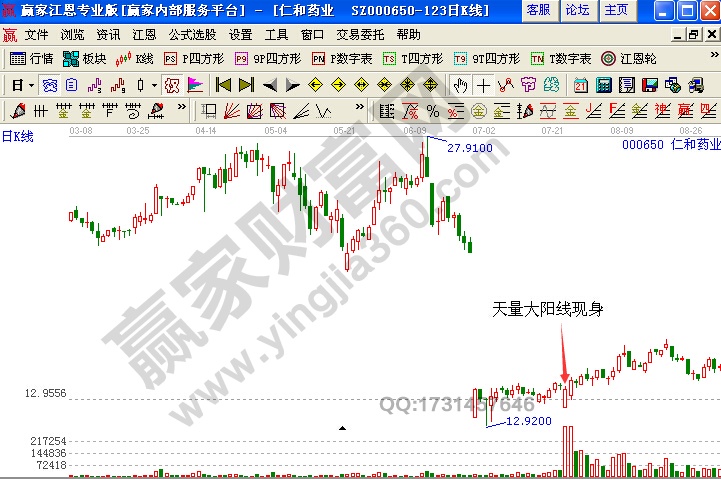 仁和藥業(yè)天量大陽線