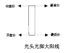 光頭光腳大陽(yáng)線