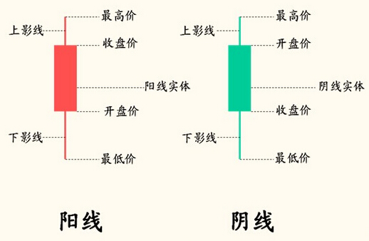 陰陽K線