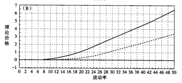 波動率和10%虛值買權(quán)