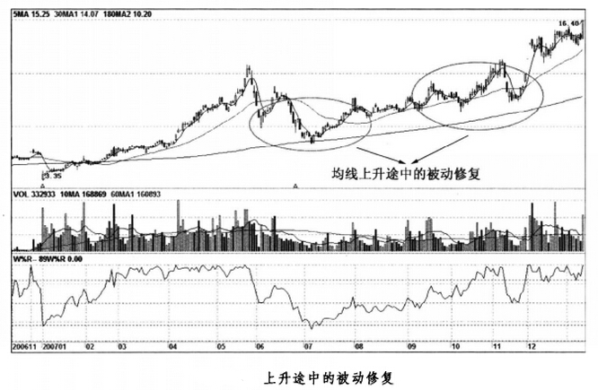 上升途中的被動(dòng)修復(fù)