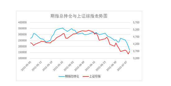 期指與上證綜指