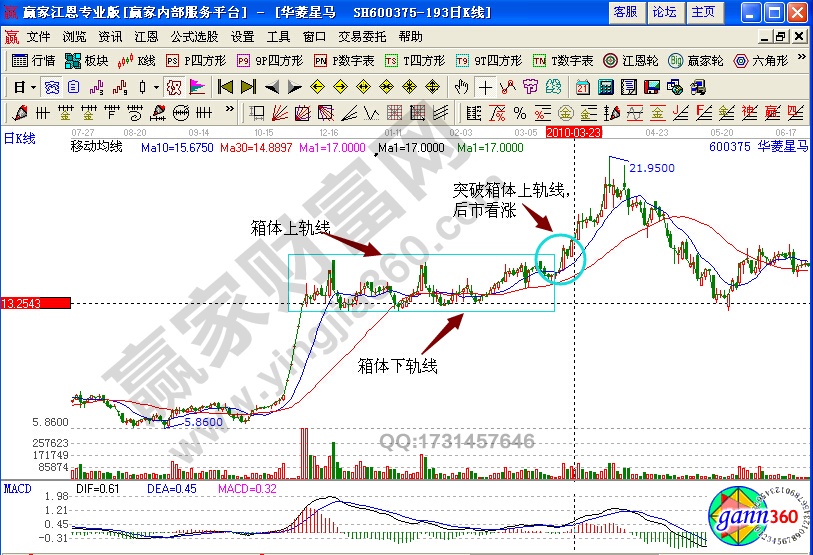 華菱星馬箱形形態(tài)實(shí)戰(zhàn)解析