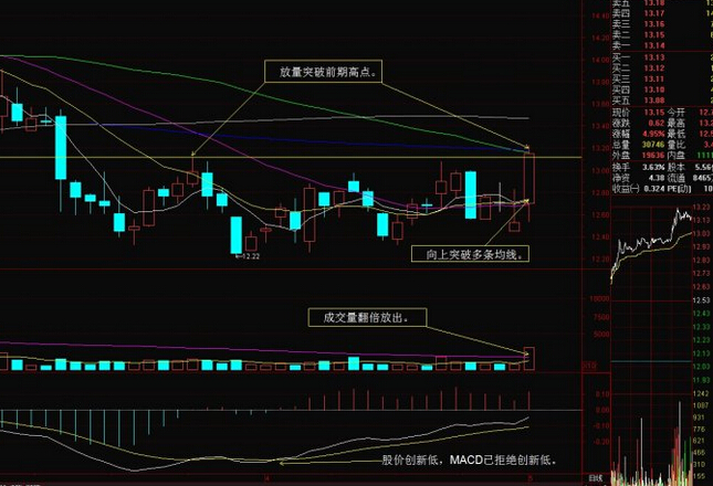 成交量向上放量突破