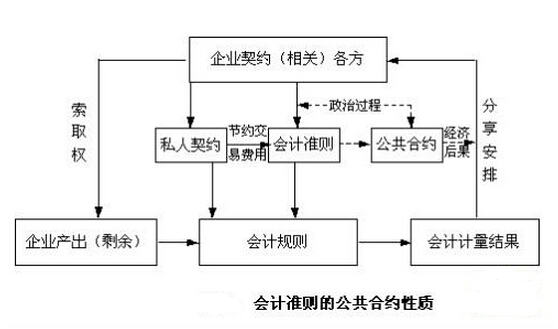 會(huì)計(jì)準(zhǔn)則的公共合約性質(zhì)