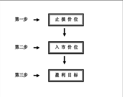 股市心理分析交易計劃