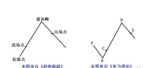 亞當(dāng)理論趨勢(shì)分析