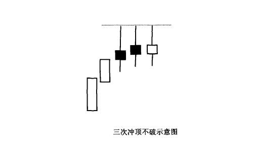 三次沖頂不破形態(tài)解析