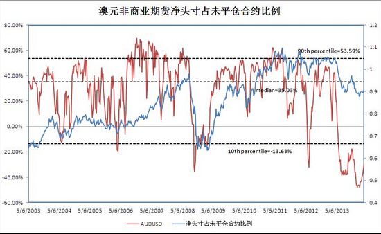 期貨頭寸走勢(shì)圖