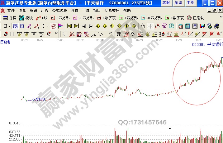 股價(jià)沿45度角上升