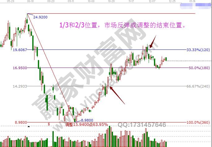 江恩調(diào)整反彈目標確定