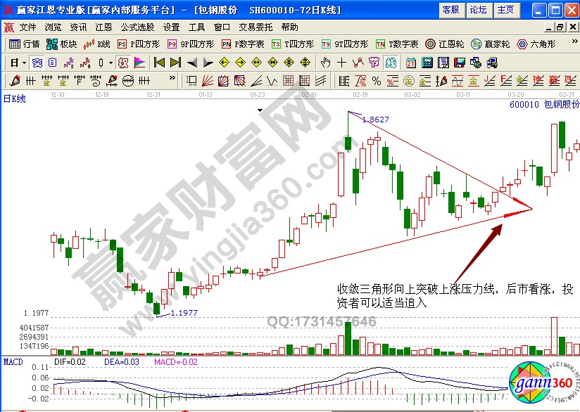 包鋼股份600010收斂三角形形態(tài)解析