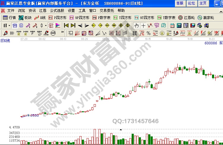 東方金鈺 大陽線后出現(xiàn)三根連續(xù)小陰線