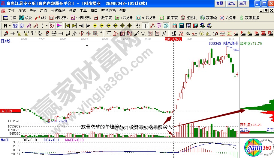 陽泉煤業(yè)600348單峰密集實例解析