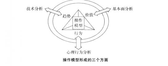 操作模型形成的三個(gè)方面