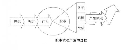 股市波動(dòng)產(chǎn)生的過程