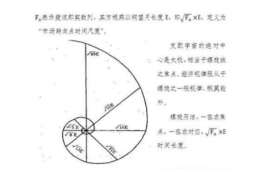 螺旋歷法江恩理論