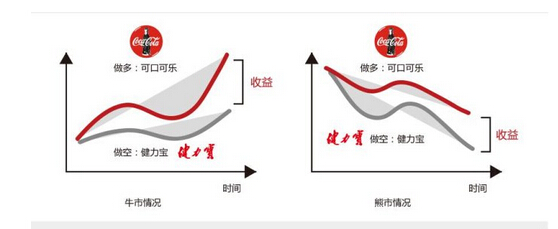 牛熊市實例對比