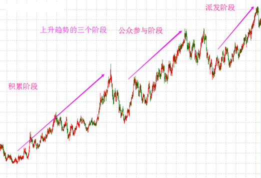 上升趨勢的三個階段