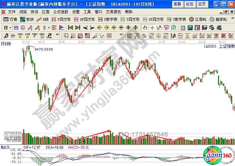 上證指數(shù)日線圖波段運行以及相應量能的變化情況