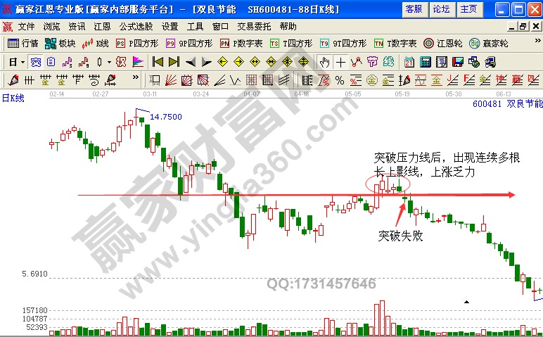 大陽(yáng)線出現(xiàn)后的K線走勢(shì)解讀