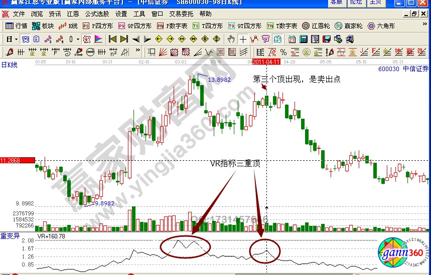 中信證券600030實戰(zhàn)解析