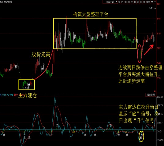 跌破平臺整理區(qū)