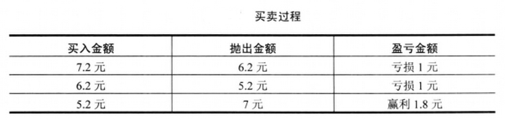 買賣過程