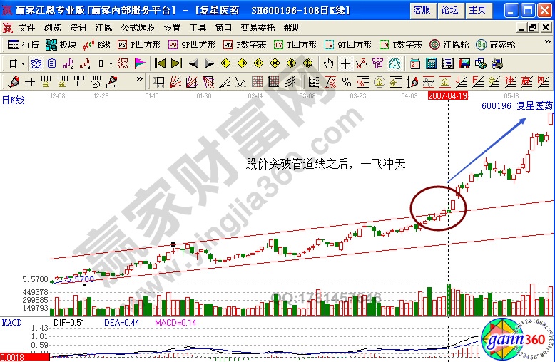 復星醫(yī)藥600196