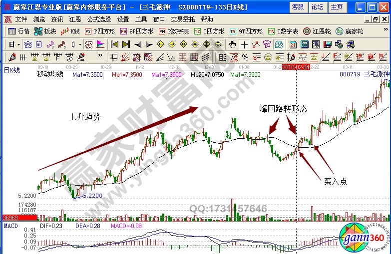 三毛派神000779均線實戰(zhàn)